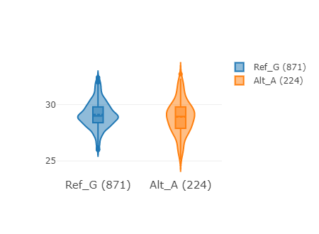 violin plot